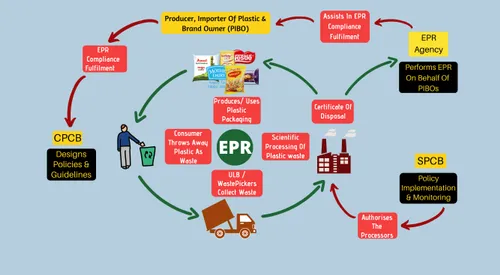 Circular Economy Laws: How Extended Producer Responsibility (EPR) is Changing Industries